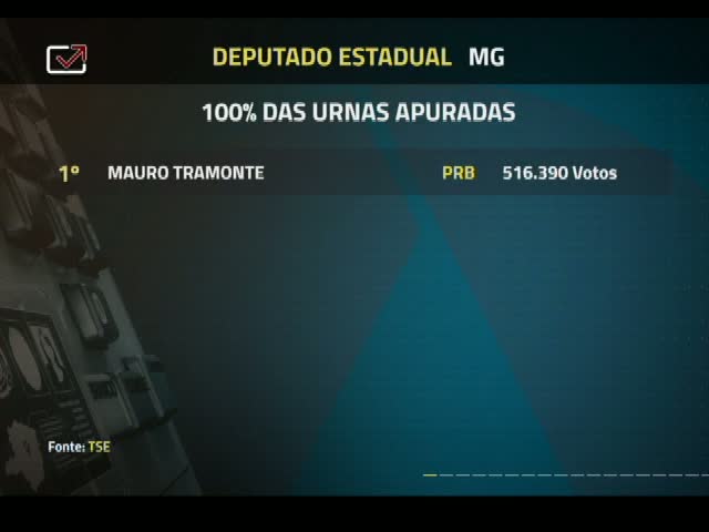 Campeões de votos na Assembleia de Minas